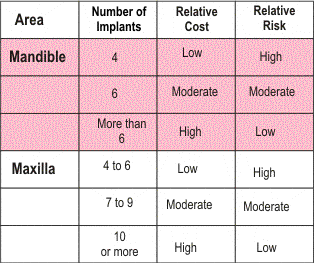Chart comparing number of implants to risk and cost