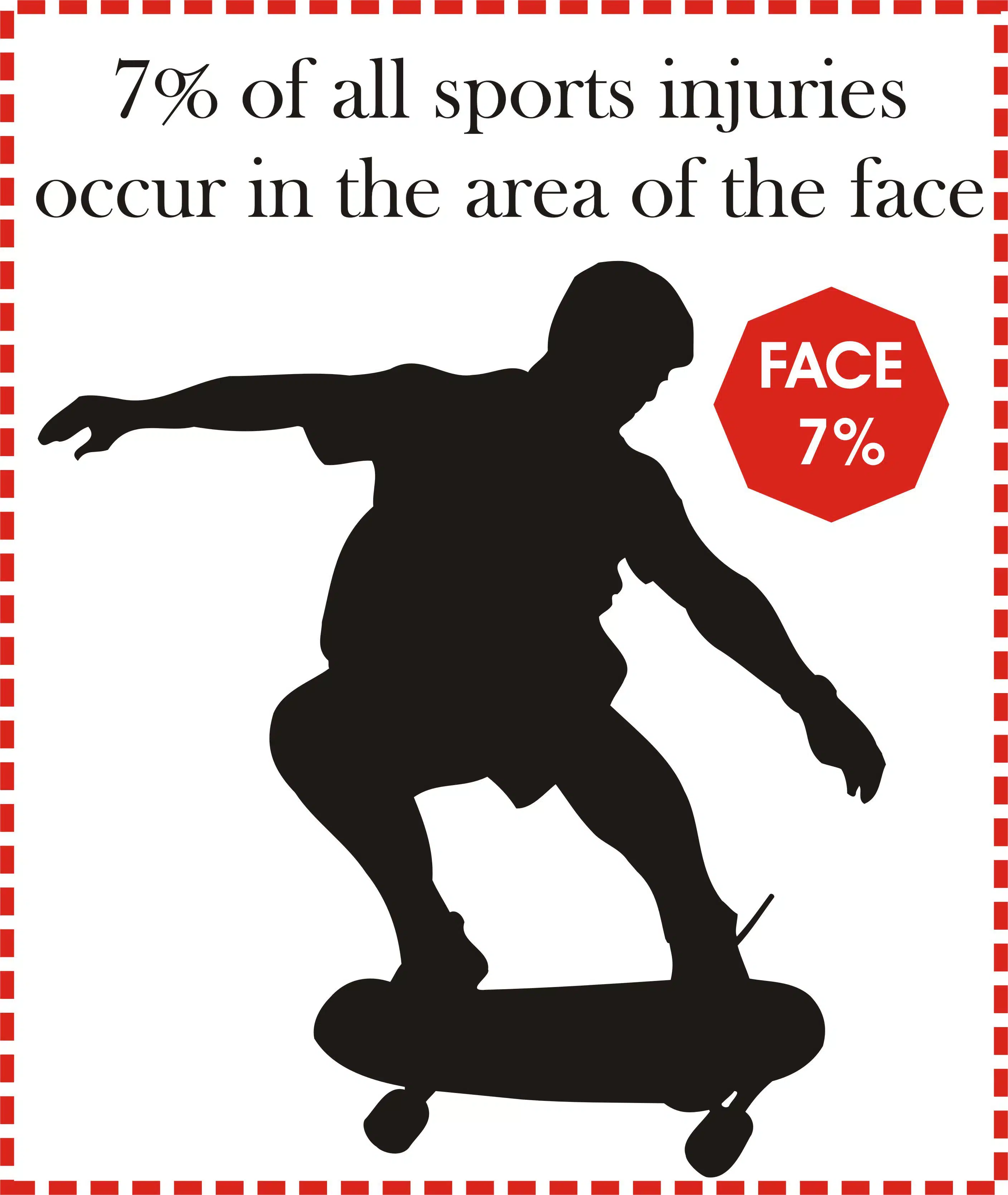 7% of all sports injuries are in the area of the face