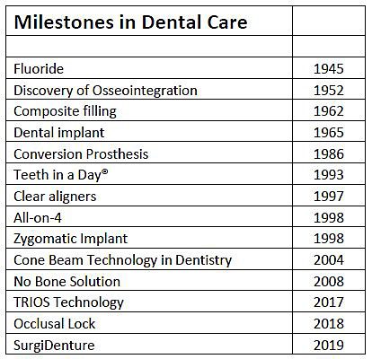Milestones in Dental Care
