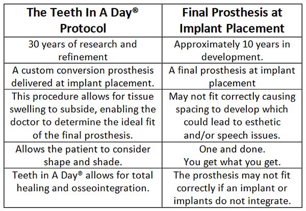 Teeth In A Day® Comparison Table
